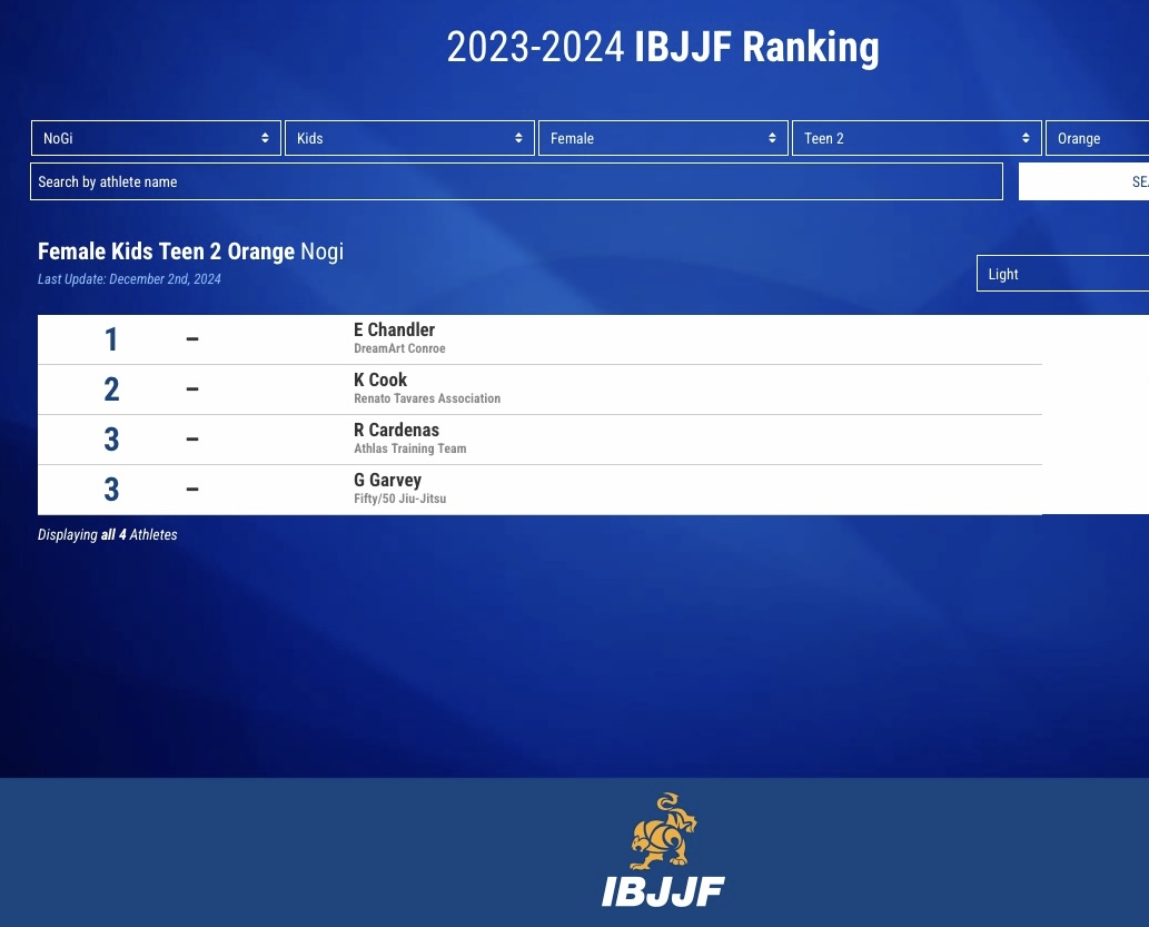 Screenshot of the IBJJF 2023-2024 ranking page showing the filter chain NoGi / Kids / Female / Teen 2 / Orange / Light. The page displays Female Kids Teen 2 Orange Nogi division and lists E Chandler (DreamArt Conroe) in the #1 position. The page header reads 2023-2024 IBJJF Ranking. Four athletes total in the division. Last Update: December 2nd, 2024.